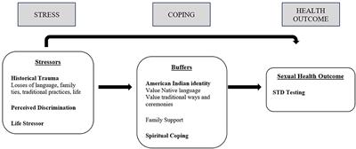 Predictors of STD Screening From the Indigenist Stress-Coping Model Among Native Adults With Binge Substance Use